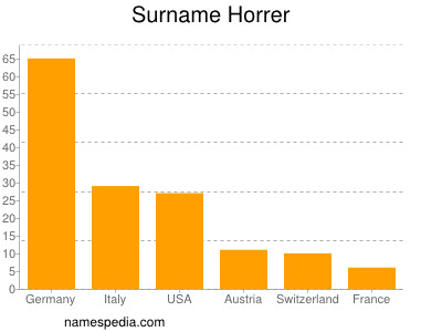 Familiennamen Horrer