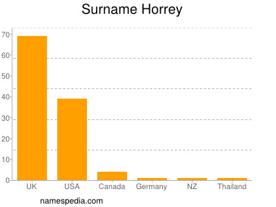 Familiennamen Horrey