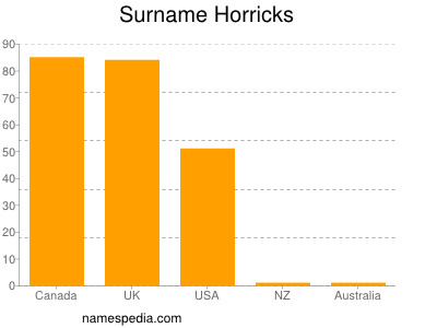Familiennamen Horricks