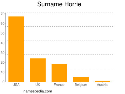 nom Horrie