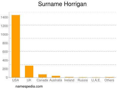 Familiennamen Horrigan