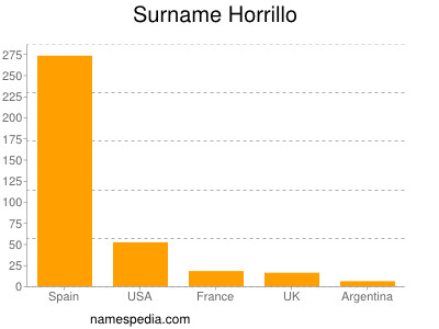 Familiennamen Horrillo