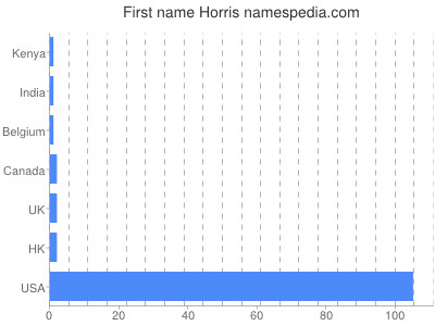 Given name Horris