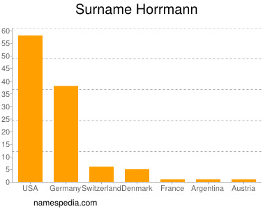 Surname Horrmann