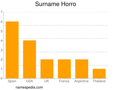 Familiennamen Horro