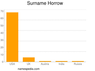 Surname Horrow