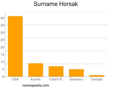 Surname Horsak