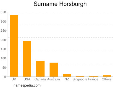 Familiennamen Horsburgh