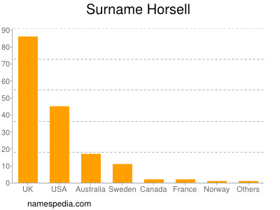 Familiennamen Horsell