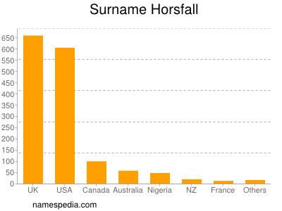 Familiennamen Horsfall