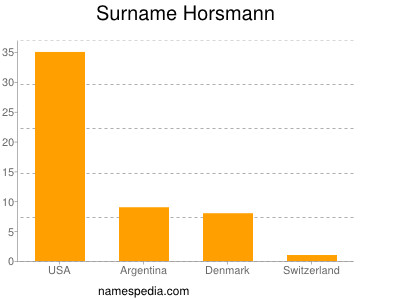 Familiennamen Horsmann