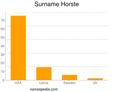 Familiennamen Horste