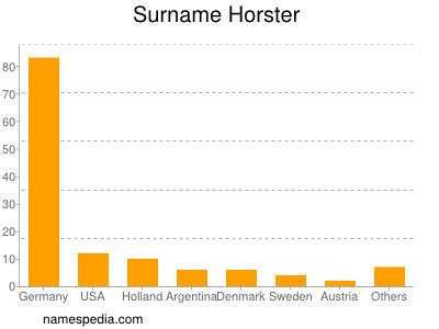 Familiennamen Horster