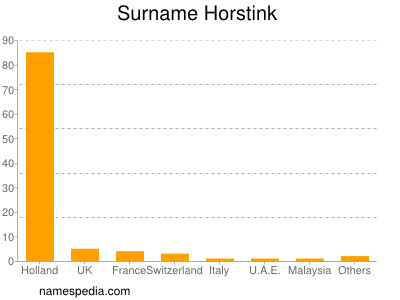 Familiennamen Horstink