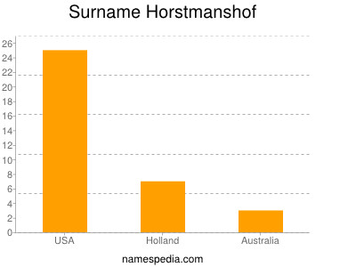 Familiennamen Horstmanshof