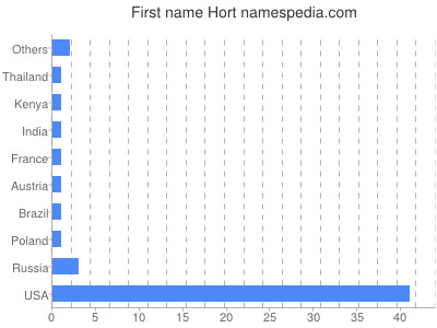 Given name Hort