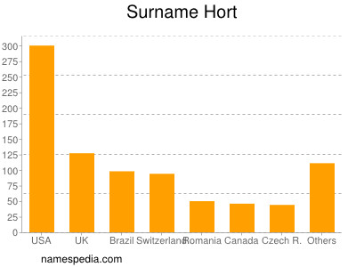 Surname Hort