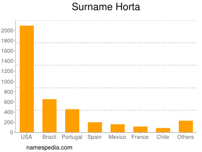 Familiennamen Horta