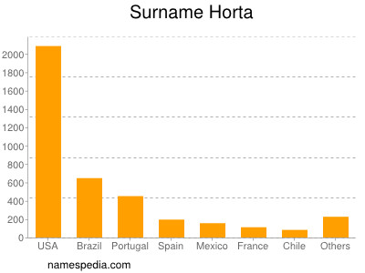 nom Horta