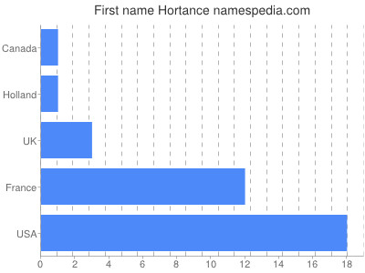 Vornamen Hortance