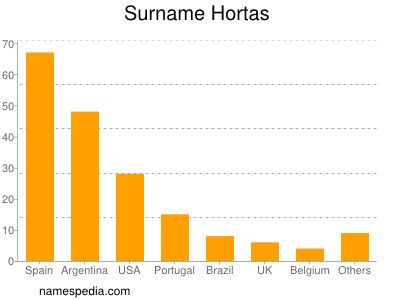 Familiennamen Hortas