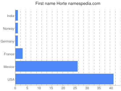 Vornamen Horte