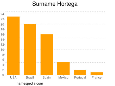 Familiennamen Hortega