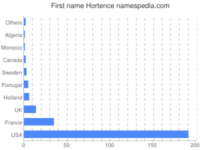 Vornamen Hortence