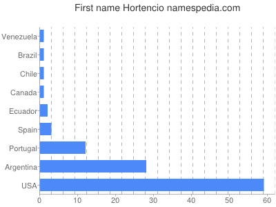 Vornamen Hortencio