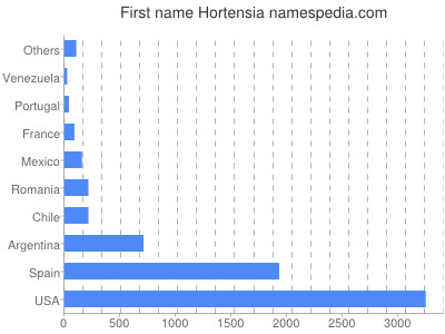 Vornamen Hortensia