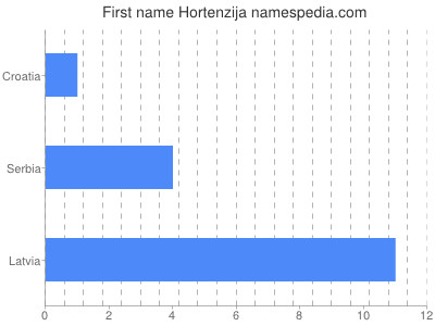 Vornamen Hortenzija