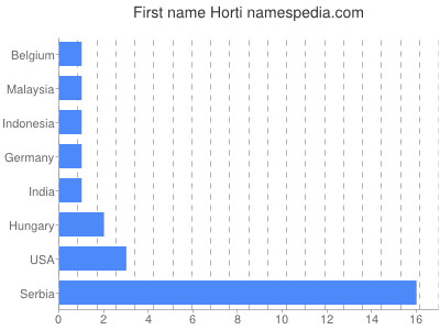 Vornamen Horti