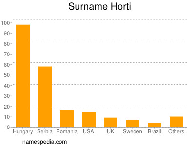 Familiennamen Horti