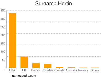 Surname Hortin