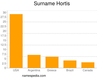 Surname Hortis