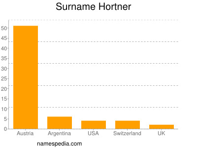 Familiennamen Hortner