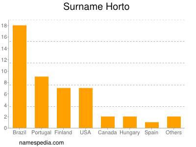 Familiennamen Horto