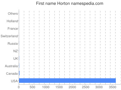 Given name Horton