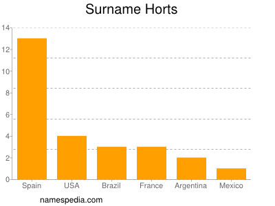 Surname Horts