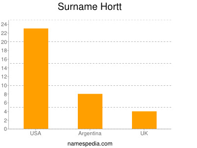 Familiennamen Hortt