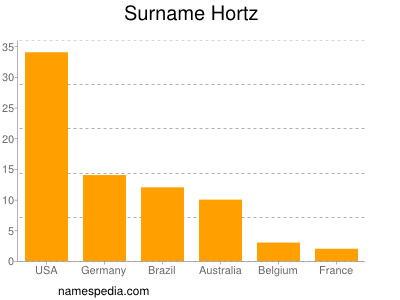 Familiennamen Hortz