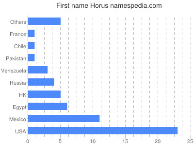 Given name Horus