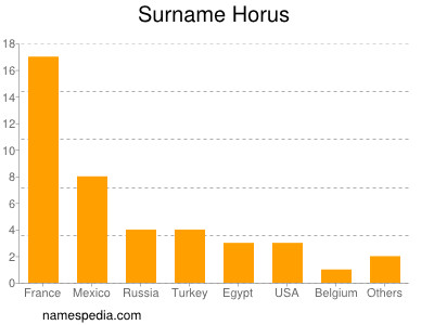 Surname Horus