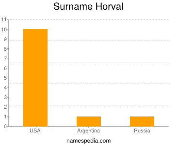 Surname Horval