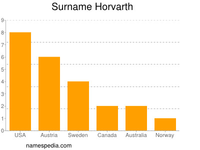 Familiennamen Horvarth