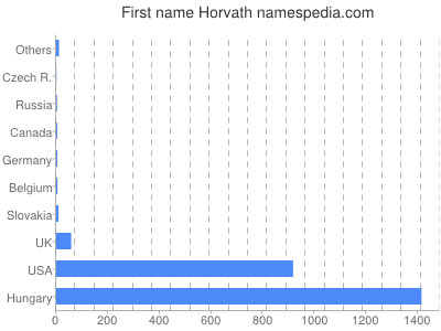 Vornamen Horvath