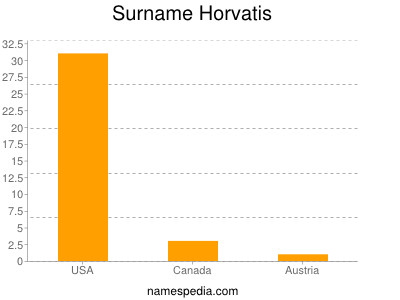 Familiennamen Horvatis