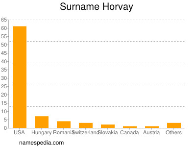 Familiennamen Horvay