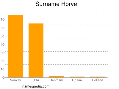 Familiennamen Horve