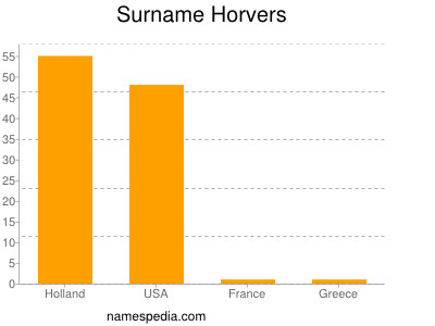 Surname Horvers